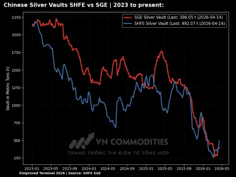 Dữ liệu cho thấy tồn kho bạc tại Trung Quốc ghi nhận nhịp phục hồi ngắn hạn